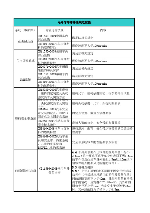 内外饰零部件法规适应性