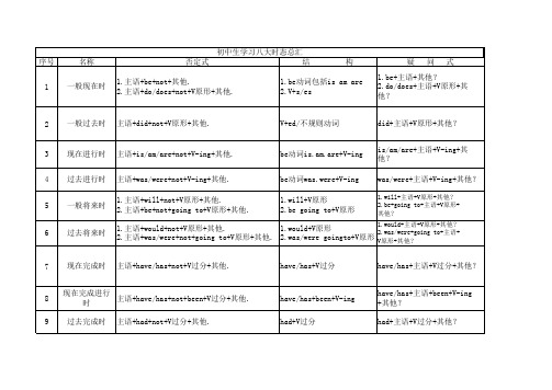 八个时态总汇表格,完整版