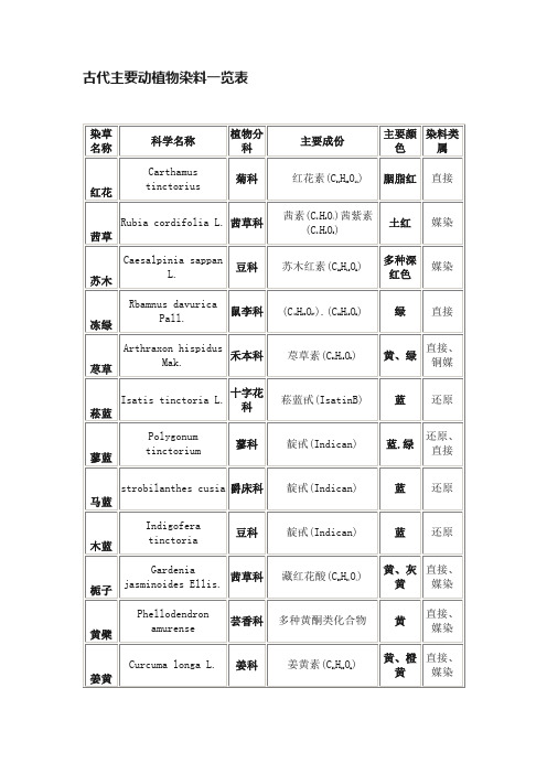 古代主要动植物染料一览表