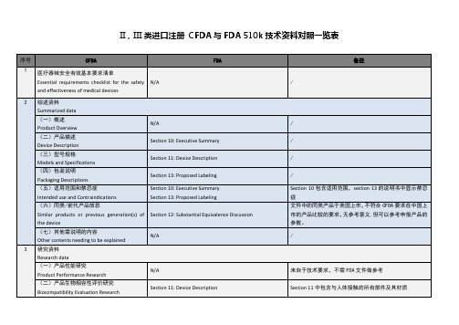 模板 中国注册与FDA 510k技术资料对照一览表