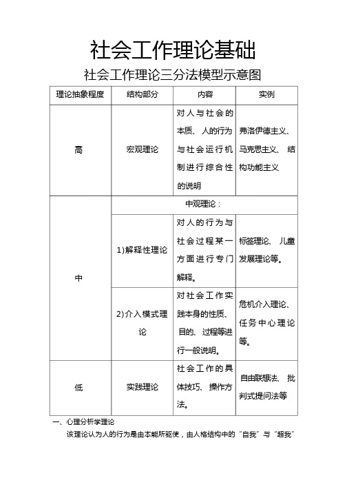 社会工作理论基础