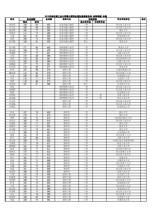 2013年哈尔滨工业大学硕士研究生招生拟录取名单-材料学院-本部