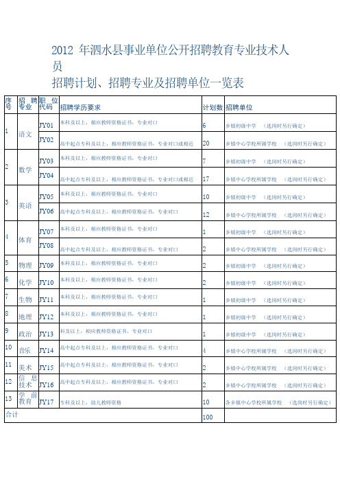 2012年泗水县事业单位公开招聘教育、卫生专业技术人员招聘计划、招聘专业及招聘单位一览表