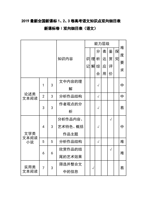 2019最新全国新课标1、2、3卷高考语文知识点双向细目表