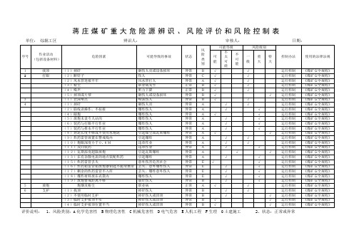 重大危险源辨识、风险评价和控制(综掘工区)