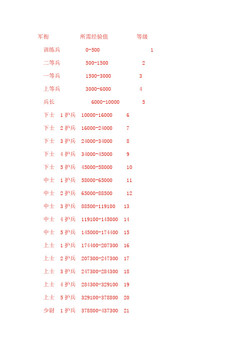 战地经验表