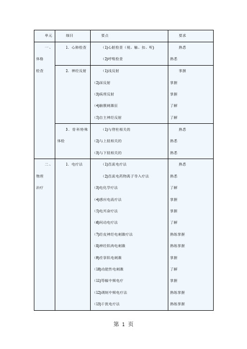 康复治疗师考试大纲25页word