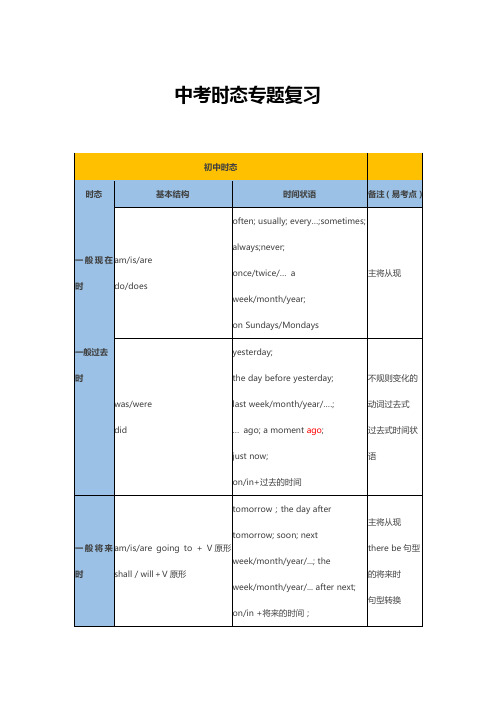 中考初中八大时态总结归纳(精讲+总结+考点+练习+答案)