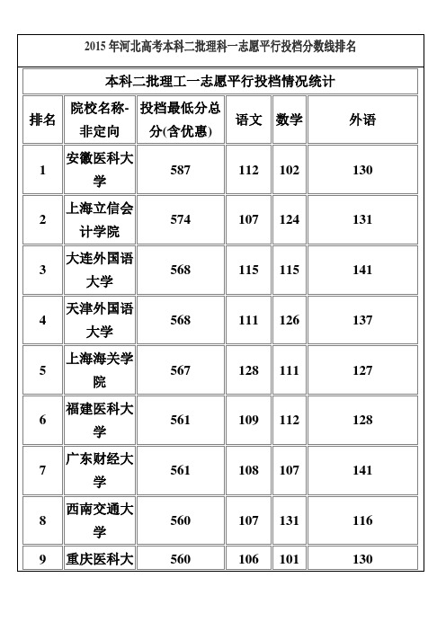 2015年河北高考本科二批理科一志愿平行投档分数线排名