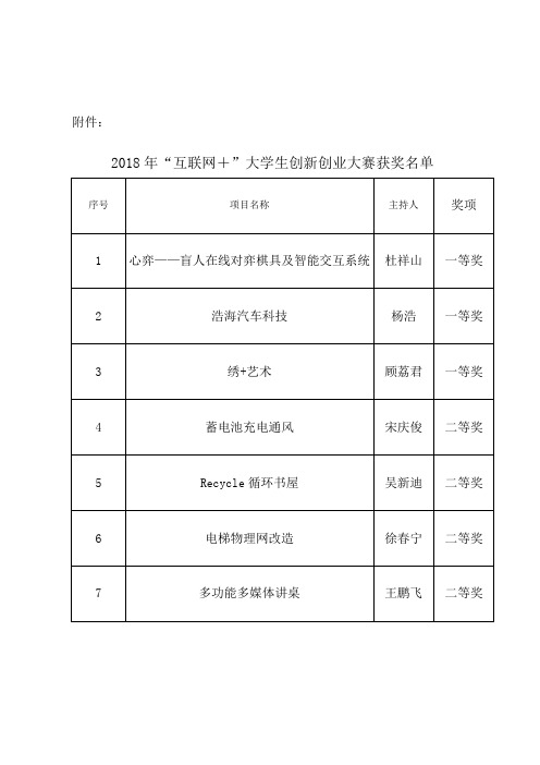 2018年互联网+大学生创新创业大赛获奖名单.