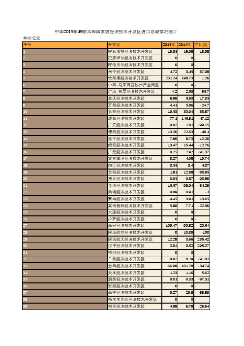 中国商务年鉴2016：中国2015年49家西部国家级经济技术开发区进口总额情况统计