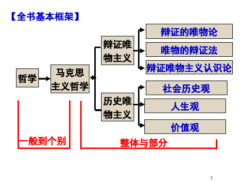 生活与哲学第一单元复习提纲复习提纲