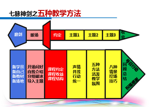 五星教学法演示