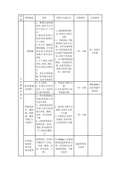 医院常用物品消毒管理制度