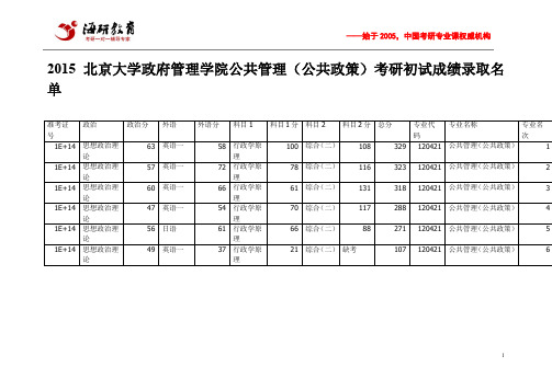 2015北京大学政府管理学院公共管理(公共政策)考研初试成绩录取名单