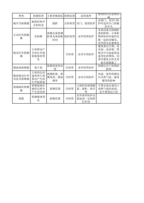 各类入侵探测器基本情况汇总