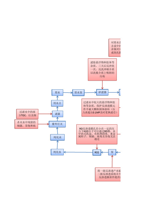 纯化水工艺流程图