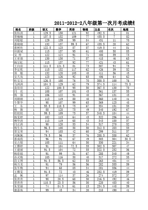 八年级第一次月考成绩