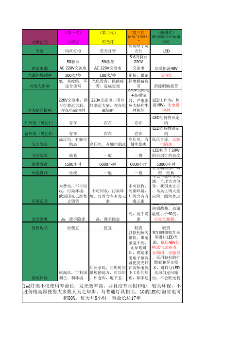 球泡灯的对比