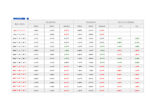 利率历次调整一览表