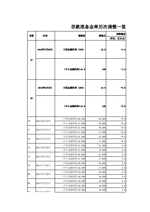 存款准备金率历次调整表