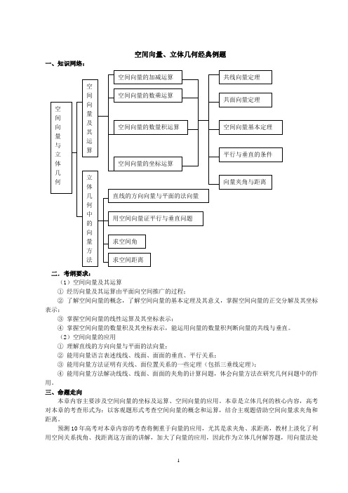 空间向量、立体几何经典例题