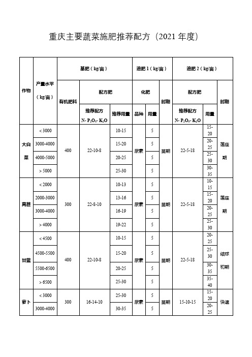 重庆主要蔬菜施肥推荐配方(2021年度)