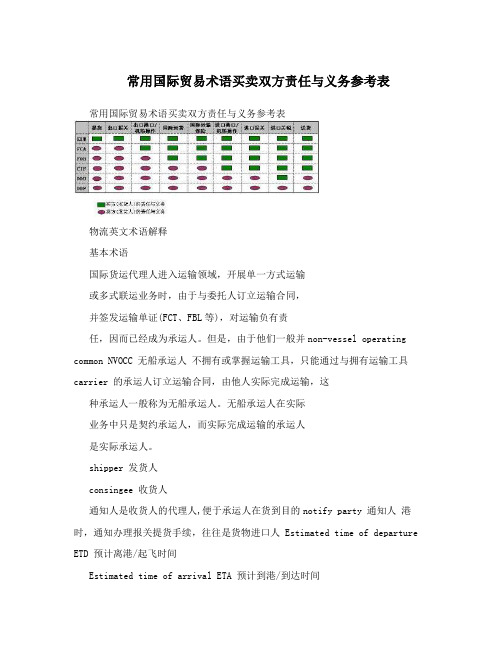 常用国际贸易术语买卖双方责任与义务参考表