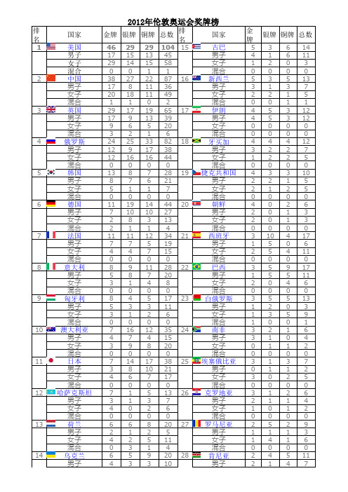 2012伦敦奥运会奖牌榜