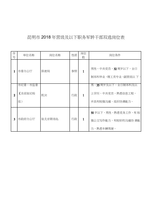 昆明市2018年营级及以下职务军转干部双选岗位表