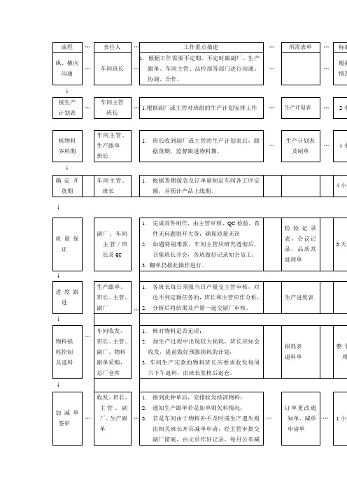 车间班长作业指导书[整理版]