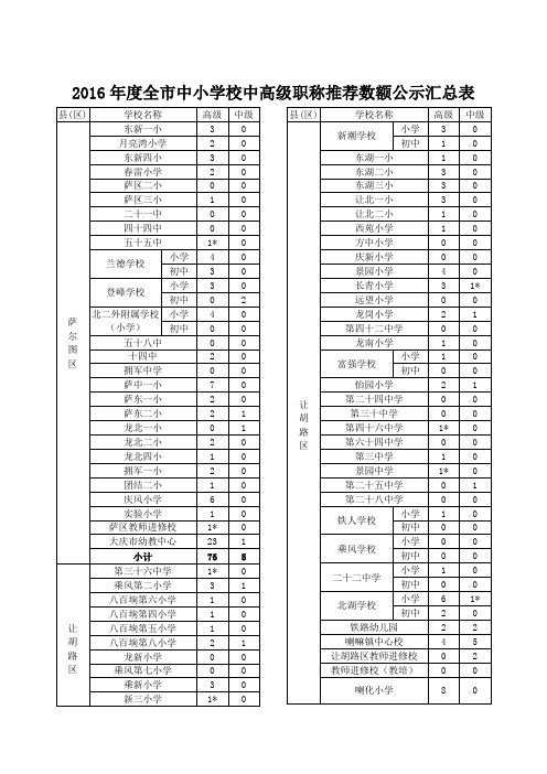 全市中小学校中高级职称推荐数额公示汇总表