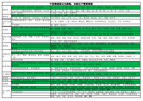 商检与无需商检产品汇总