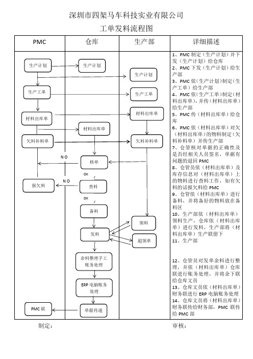 工单发料流程图