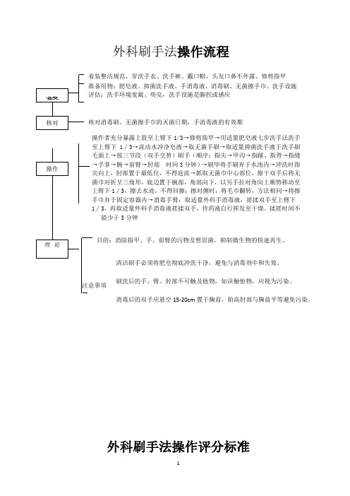 2020年整理外科刷手法操作流程.doc