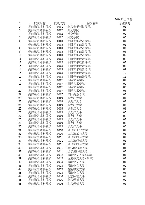 2016年全国普通高校黑龙江省分专业录取分数线(文史)