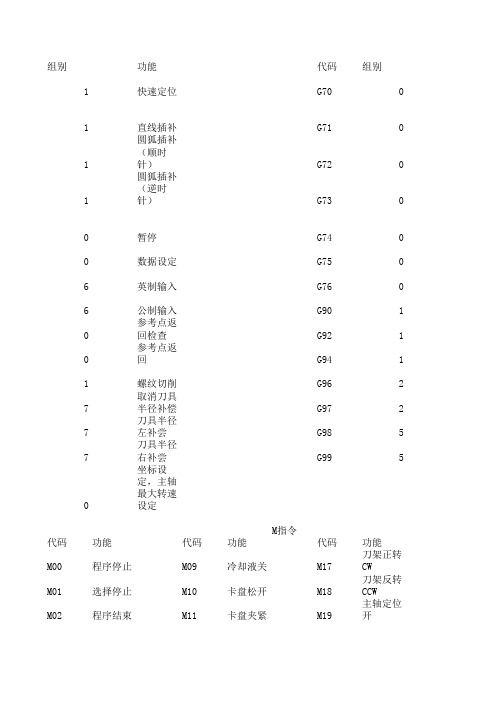 数控车床指令大全