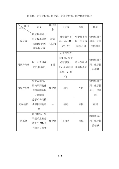 知识总结：同系物、同分异构体、同位素、通俗异形体、同种物质的比较