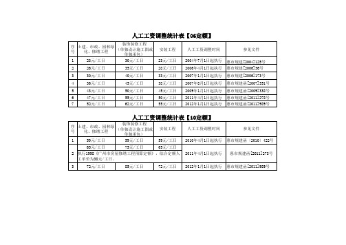 惠州市建设工程各阶段人工工资调整统计表