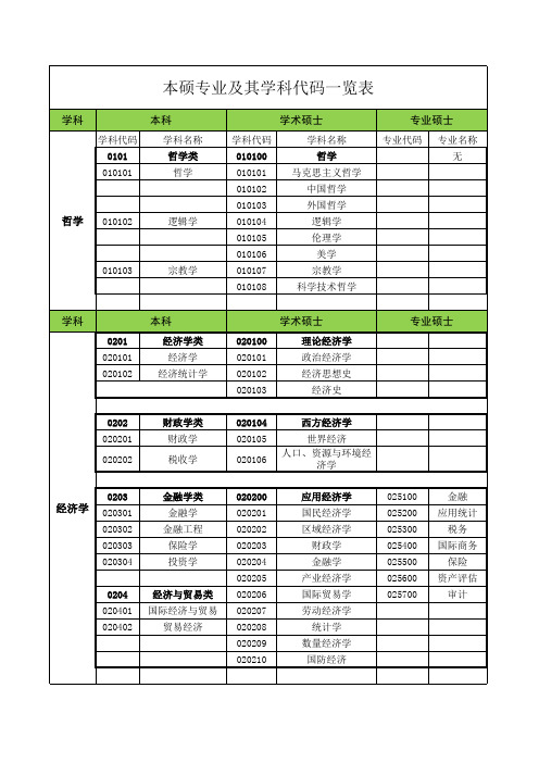 考研、公务员报考本硕专业及其代码一览表