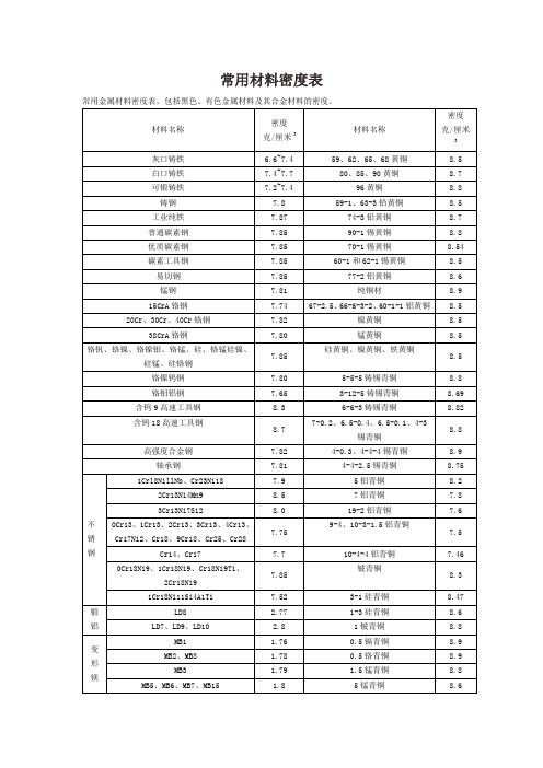 常用材料密度表