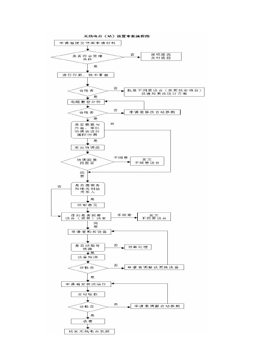 无线电台(站)设置审批流程图