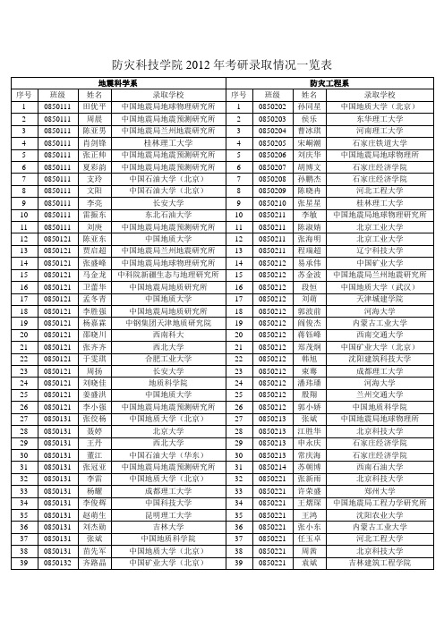 防灾科技学院2012年考研成功学生名单