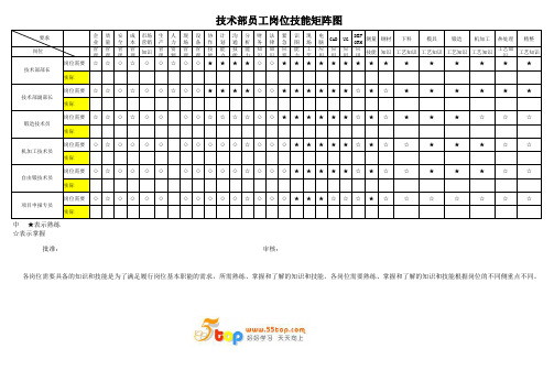 技术部员工岗位技能矩阵图