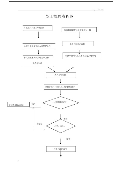 医院人事流程纲要大纲纲要图.doc