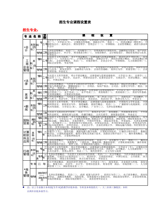 招生专业课程设置表