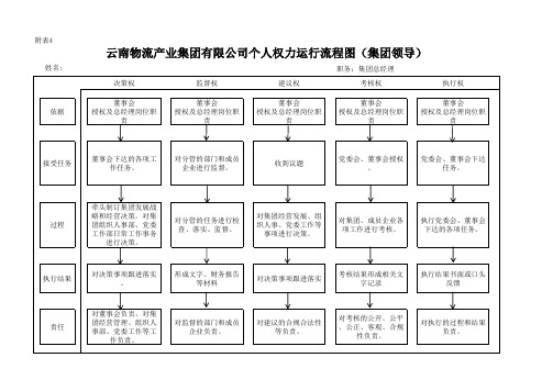 总经理流程图(个人权利运行模板)