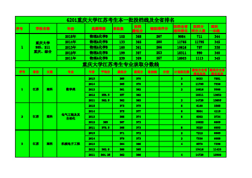 15重庆大学江苏考生专业录取分数线