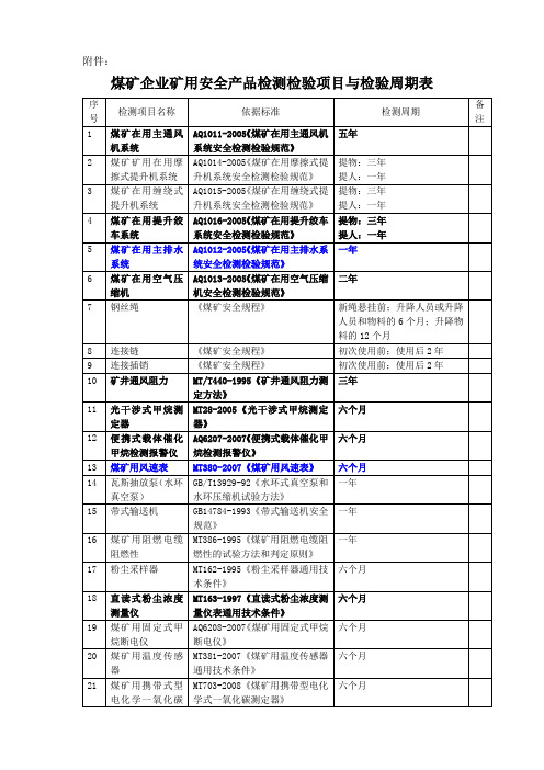 煤矿企业矿用安全产品检测检验项目与检验周期表.doc