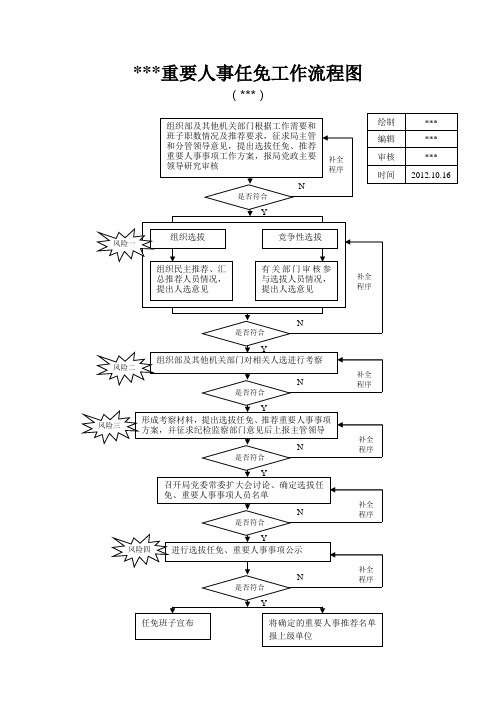 重要人事任免流程图—2